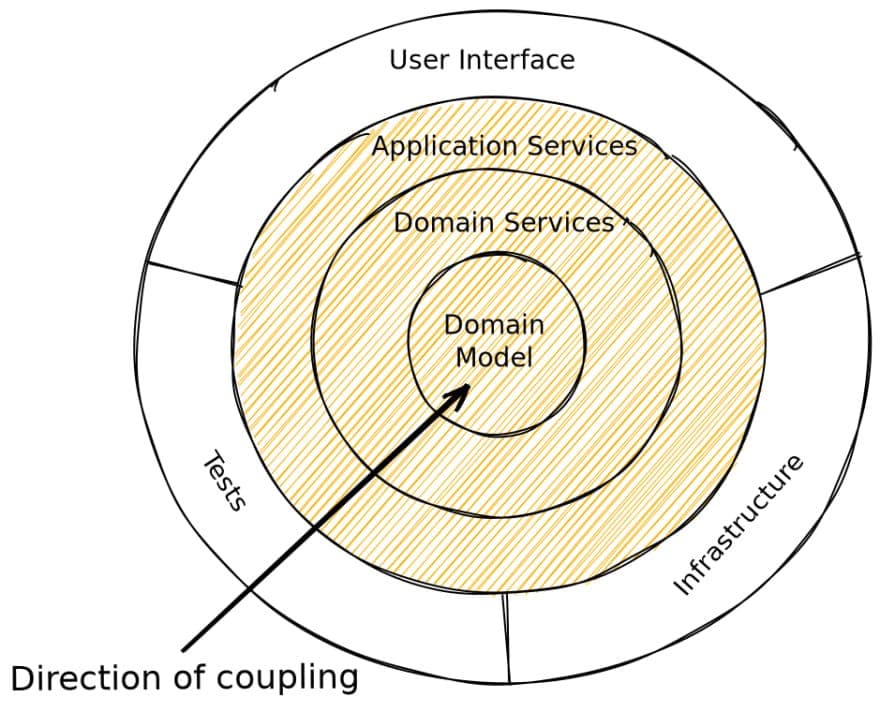 Onion Architecture