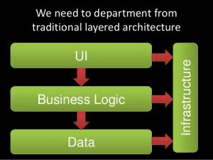 N-TIER ARCHITECTURE